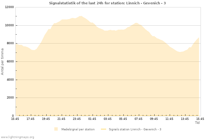 Grafer: Signalstatistik