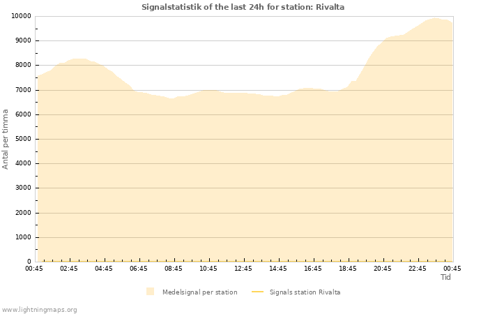 Grafer: Signalstatistik