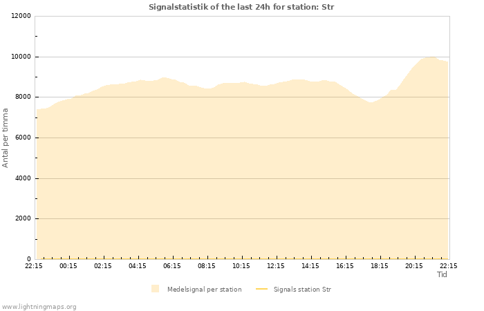 Grafer: Signalstatistik