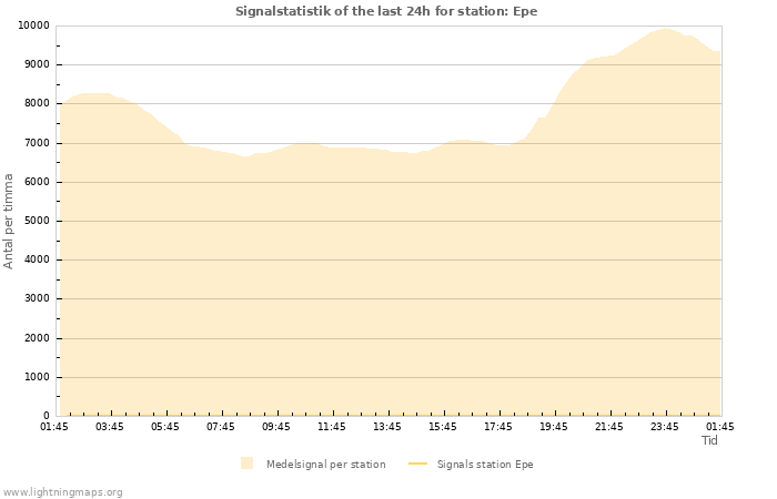 Grafer: Signalstatistik