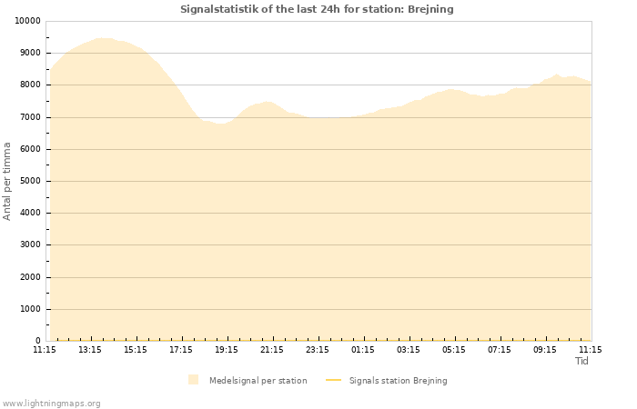 Grafer: Signalstatistik