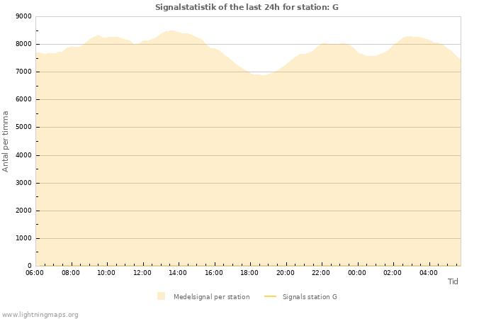 Grafer: Signalstatistik