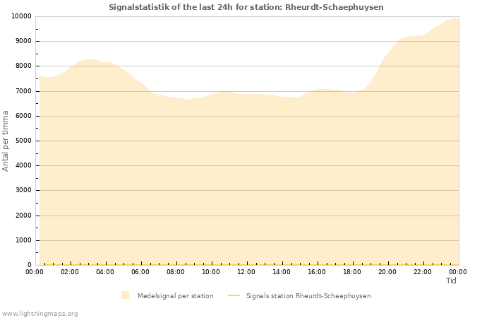 Grafer: Signalstatistik