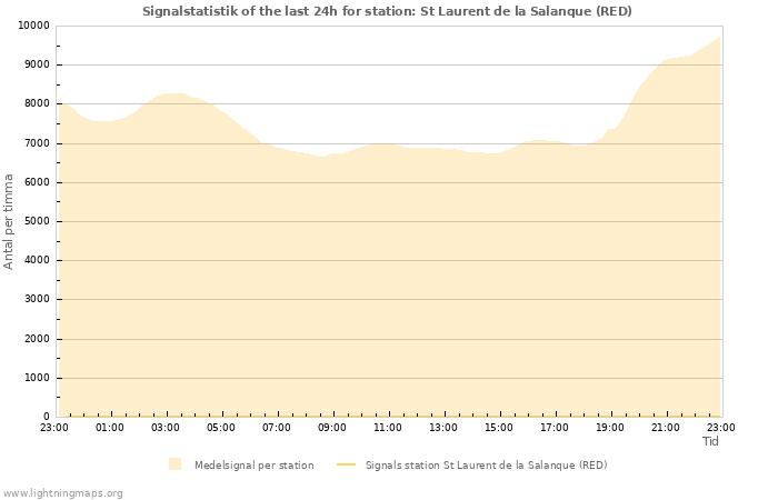 Grafer: Signalstatistik