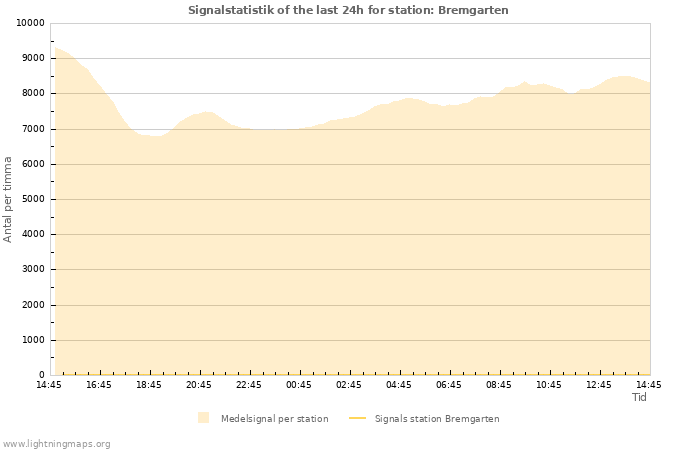 Grafer: Signalstatistik