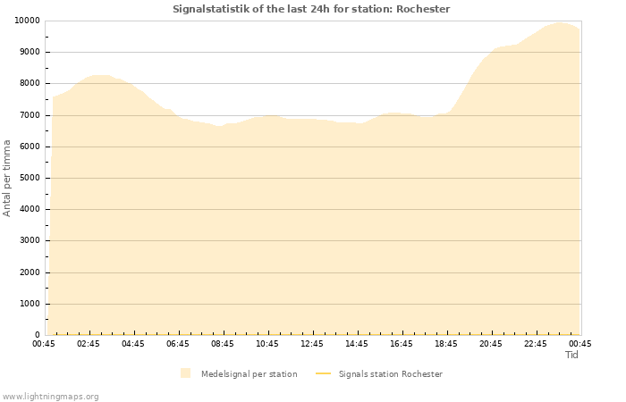 Grafer: Signalstatistik