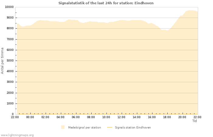 Grafer: Signalstatistik