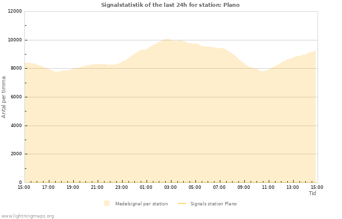 Grafer: Signalstatistik