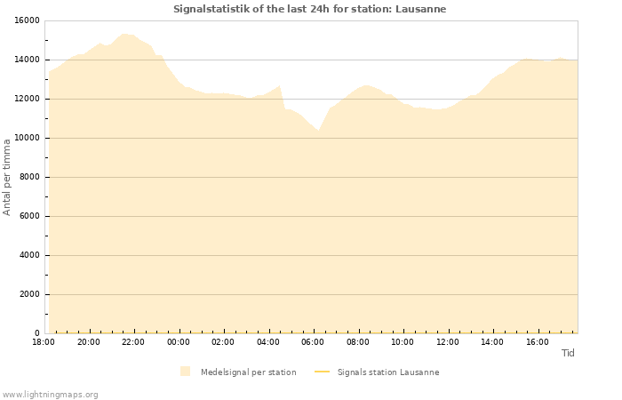 Grafer: Signalstatistik