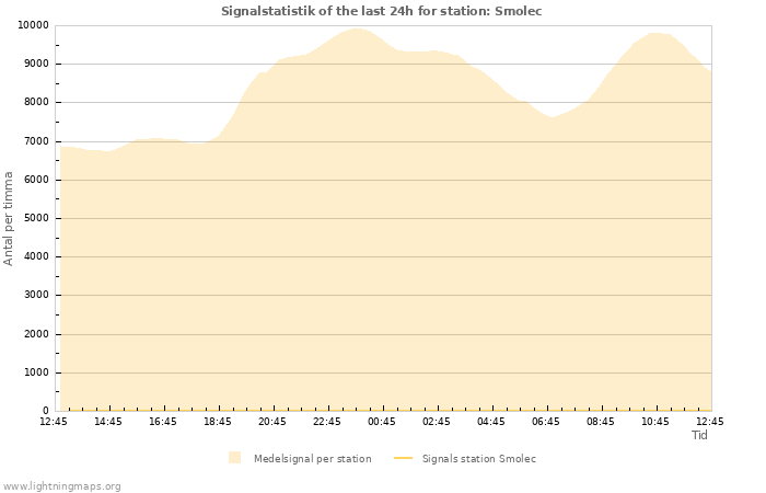 Grafer: Signalstatistik