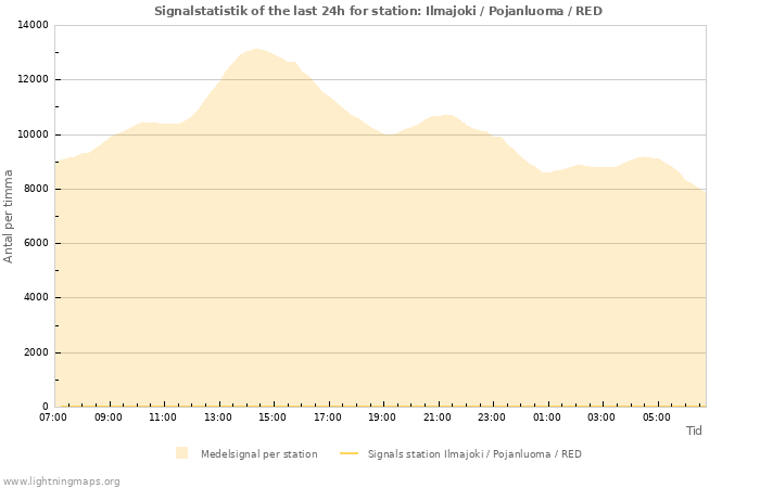 Grafer: Signalstatistik