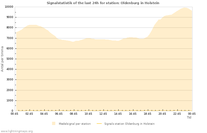 Grafer: Signalstatistik