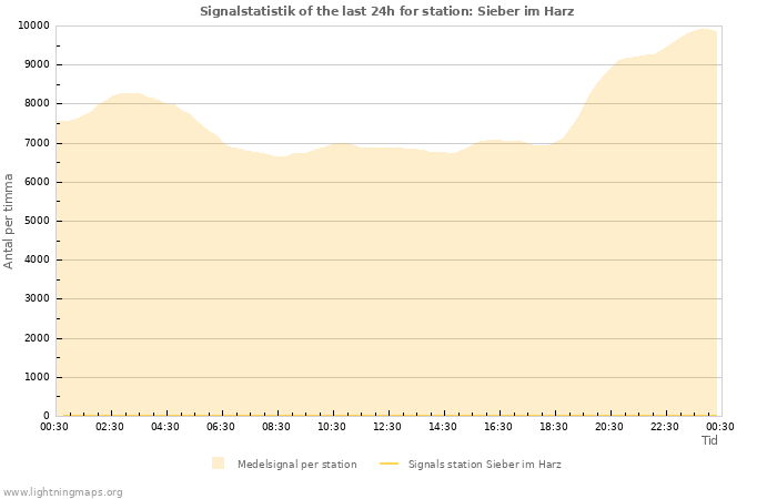 Grafer: Signalstatistik