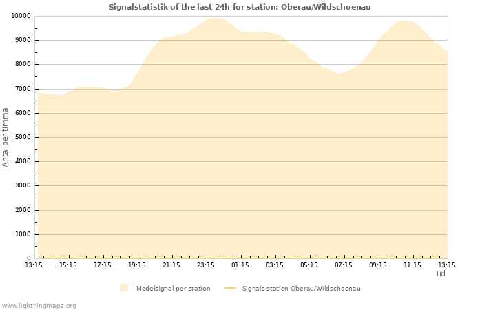 Grafer: Signalstatistik