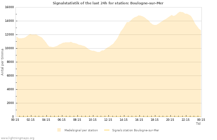 Grafer: Signalstatistik