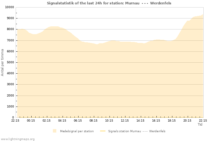 Grafer: Signalstatistik