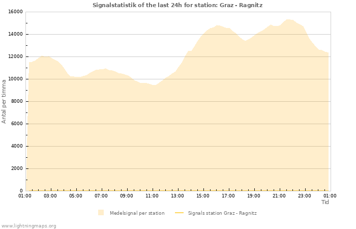 Grafer: Signalstatistik