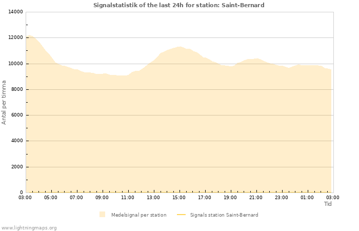 Grafer: Signalstatistik