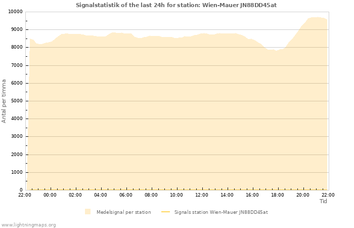 Grafer: Signalstatistik