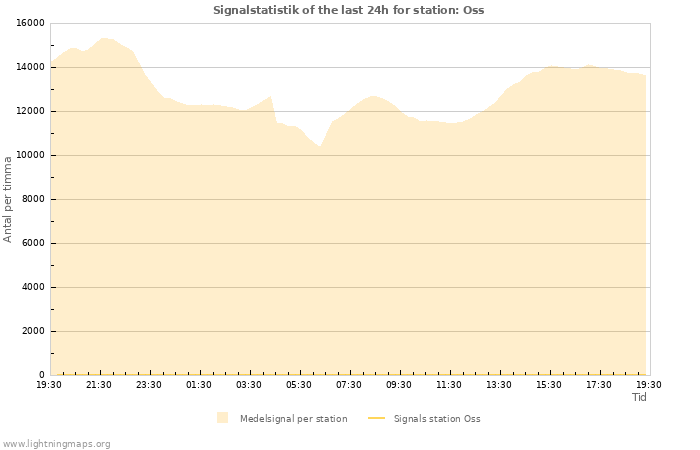 Grafer: Signalstatistik