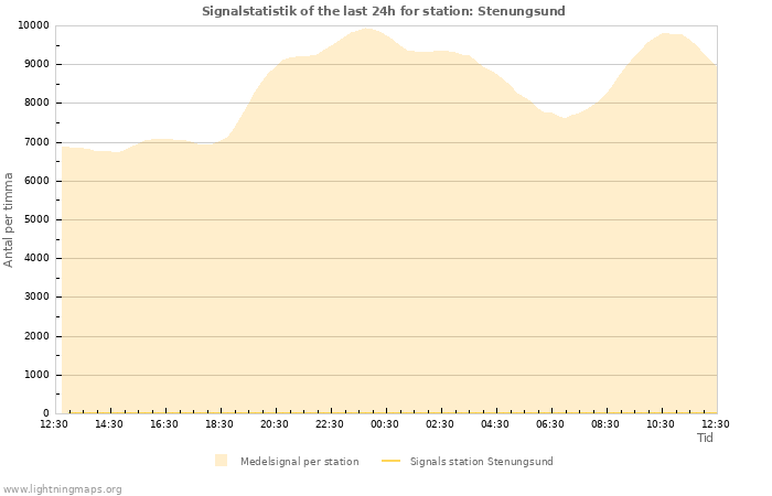 Grafer: Signalstatistik