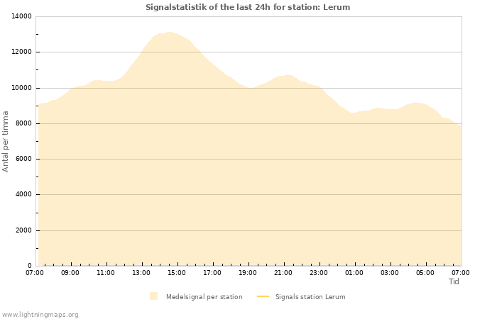 Grafer: Signalstatistik