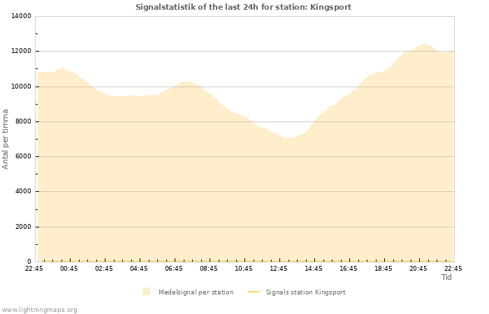 Grafer: Signalstatistik