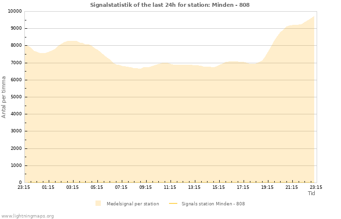 Grafer: Signalstatistik