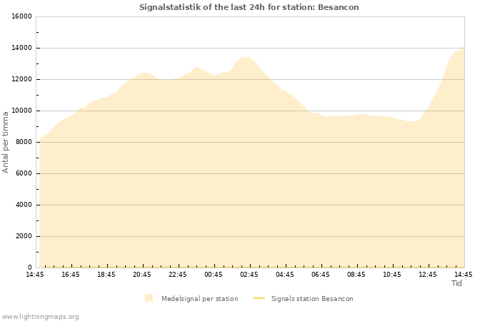 Grafer: Signalstatistik