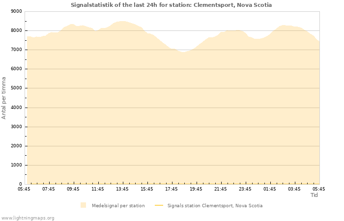 Grafer: Signalstatistik