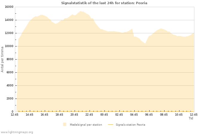 Grafer: Signalstatistik