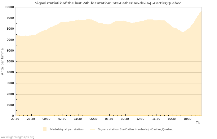 Grafer: Signalstatistik