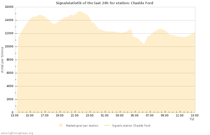 Grafer: Signalstatistik