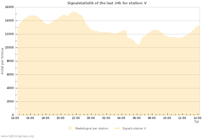 Grafer: Signalstatistik