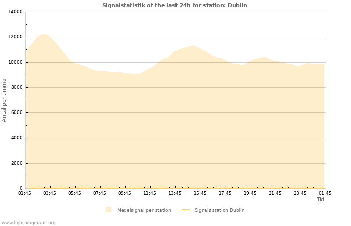 Grafer: Signalstatistik