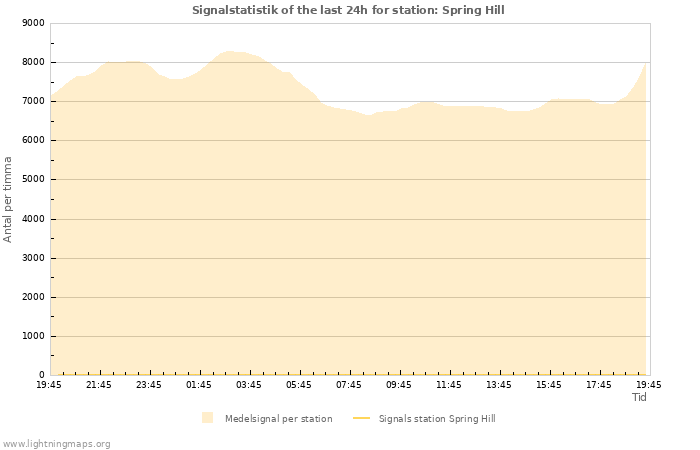 Grafer: Signalstatistik