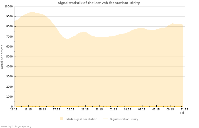 Grafer: Signalstatistik