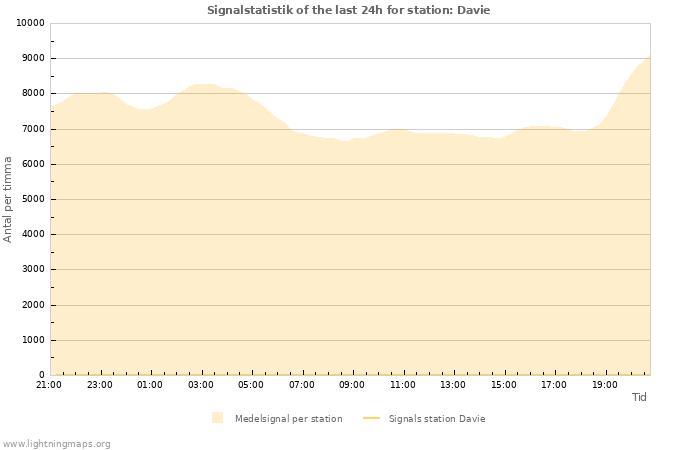 Grafer: Signalstatistik