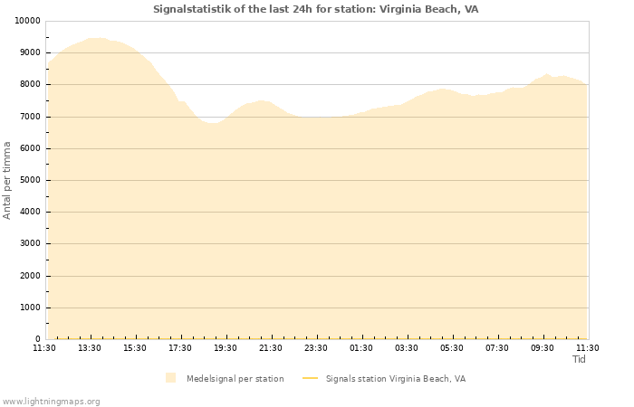 Grafer: Signalstatistik