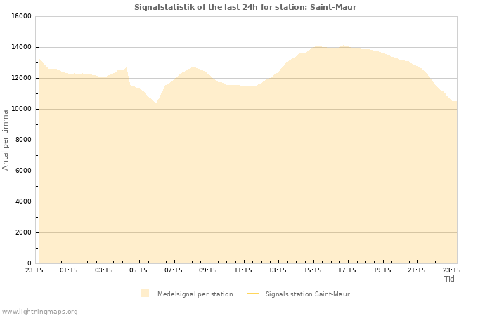 Grafer: Signalstatistik