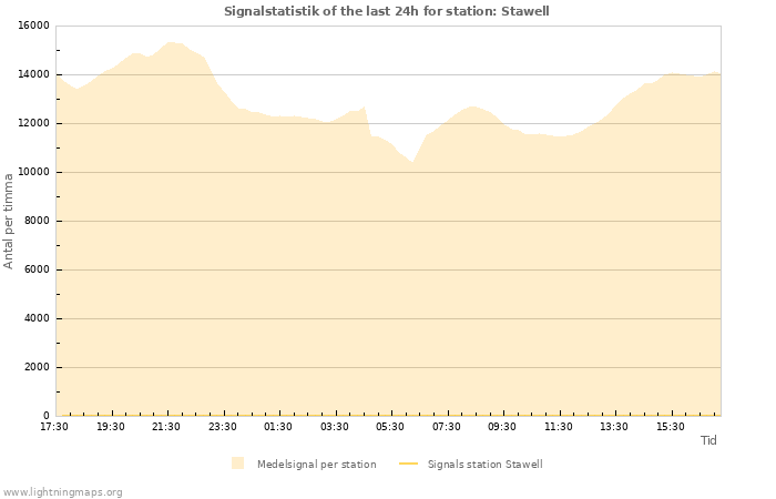 Grafer: Signalstatistik