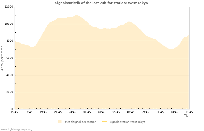 Grafer: Signalstatistik