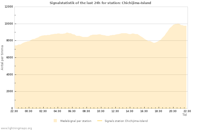 Grafer: Signalstatistik