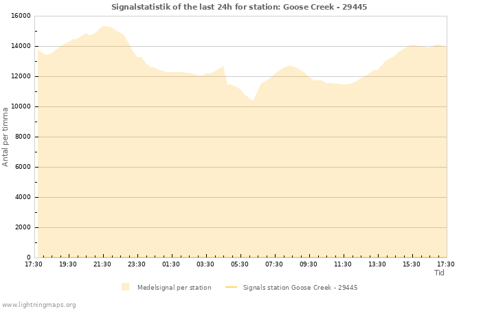 Grafer: Signalstatistik