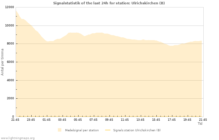 Grafer: Signalstatistik