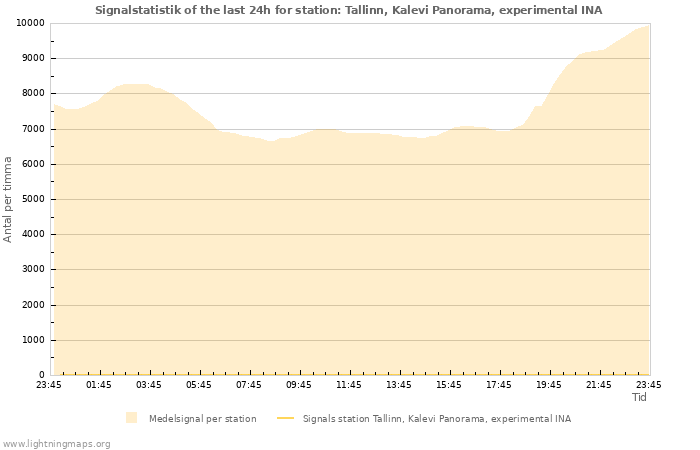 Grafer: Signalstatistik