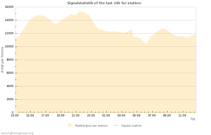 Grafer: Signalstatistik