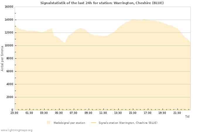 Grafer: Signalstatistik