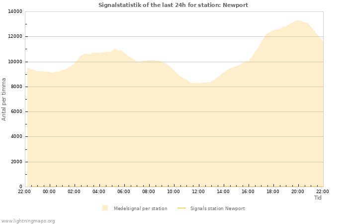 Grafer: Signalstatistik