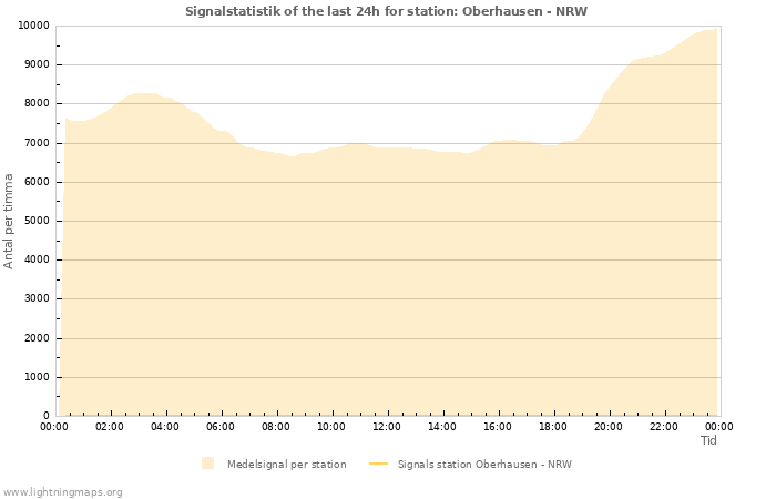 Grafer: Signalstatistik